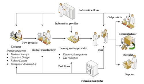 基于產品銷售和租賃模型的可持續計算機網絡系統工程服務系統
